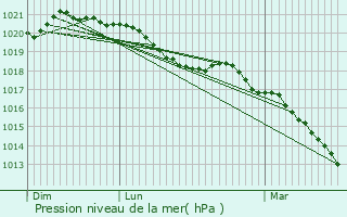 Graphe de la pression atmosphrique prvue pour Cirfontaines-en-Ornois