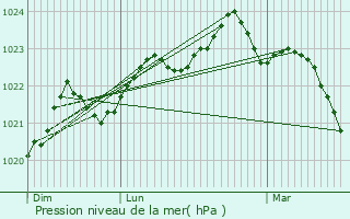 Graphe de la pression atmosphrique prvue pour Brie-sous-Mortagne