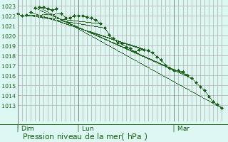 Graphe de la pression atmosphrique prvue pour Le Vzier