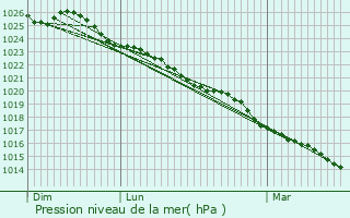 Graphe de la pression atmosphrique prvue pour Saint-Jean-des-Champs