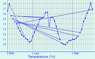 Graphique des tempratures prvues pour Conches-en-Ouche