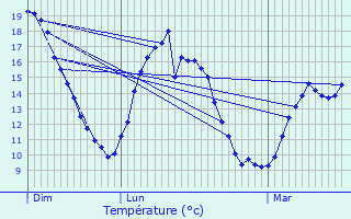 Graphique des tempratures prvues pour Chauny