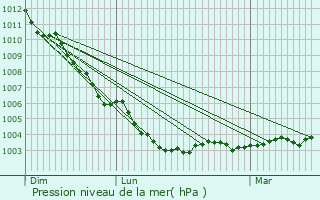 Graphe de la pression atmosphrique prvue pour Ponteland