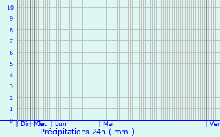 Graphique des précipitations prvues pour Rokiskis