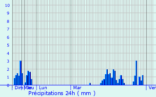 Graphique des précipitations prvues pour Teteven