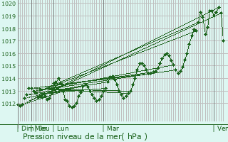 Graphe de la pression atmosphrique prvue pour Tibnah