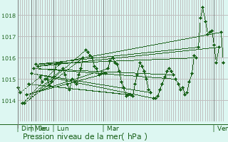 Graphe de la pression atmosphrique prvue pour lion