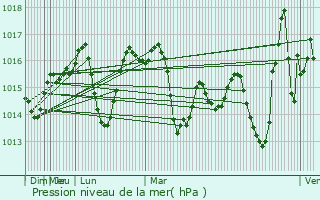 Graphe de la pression atmosphrique prvue pour Trkala