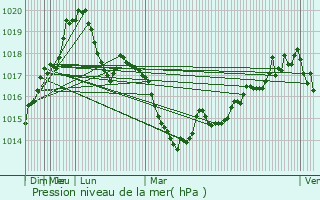 Graphe de la pression atmosphrique prvue pour Teteven