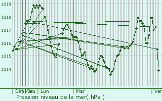 Graphe de la pression atmosphrique prvue pour Pernik