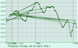 Graphe de la pression atmosphrique prvue pour Staryy Cherek