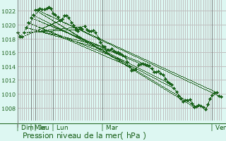 Graphe de la pression atmosphrique prvue pour Vulcan