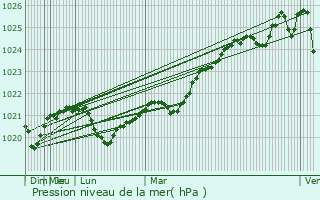 Graphe de la pression atmosphrique prvue pour Nosivka