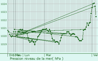Graphe de la pression atmosphrique prvue pour Pieksmen Maalaiskunta
