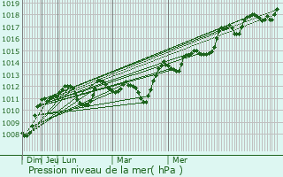 Graphe de la pression atmosphrique prvue pour Milas