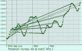 Graphe de la pression atmosphrique prvue pour Usak