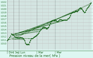 Graphe de la pression atmosphrique prvue pour Il
