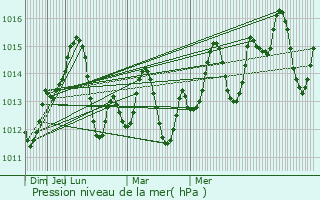 Graphe de la pression atmosphrique prvue pour Al Qusiyah
