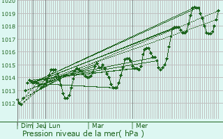 Graphe de la pression atmosphrique prvue pour Qir Moav
