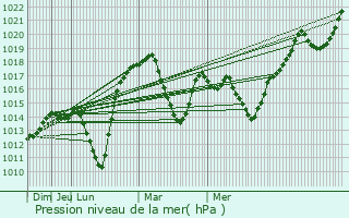 Graphe de la pression atmosphrique prvue pour Korgun