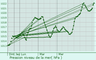 Graphe de la pression atmosphrique prvue pour Mihalgazi