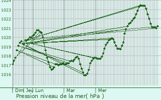 Graphe de la pression atmosphrique prvue pour Scornicesti