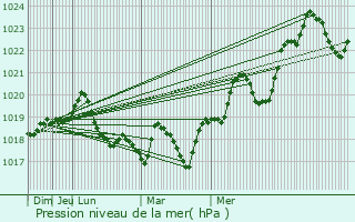 Graphe de la pression atmosphrique prvue pour Maracineni