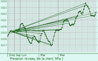 Graphe de la pression atmosphrique prvue pour Dumitresti-Fata