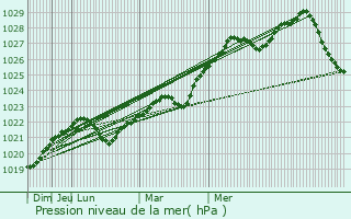 Graphe de la pression atmosphrique prvue pour Annino