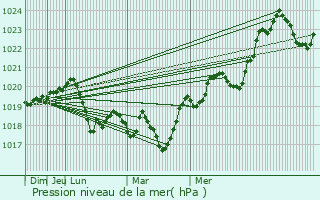 Graphe de la pression atmosphrique prvue pour Buruenesti
