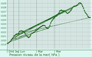 Graphe de la pression atmosphrique prvue pour Selyatino