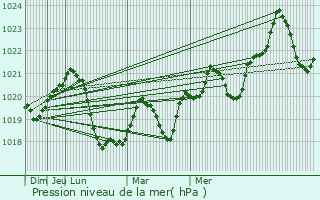 Graphe de la pression atmosphrique prvue pour Livezi-Vale
