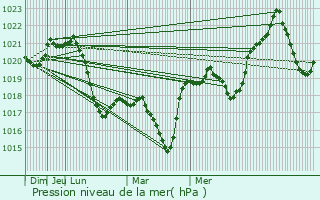 Graphe de la pression atmosphrique prvue pour Rupea