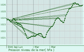 Graphe de la pression atmosphrique prvue pour Dobele