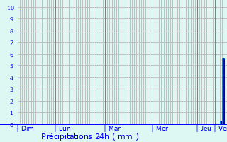 Graphique des précipitations prvues pour Vc