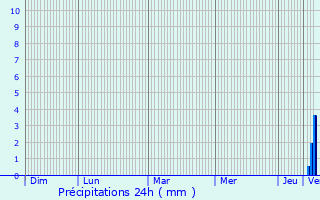 Graphique des précipitations prvues pour Effiat