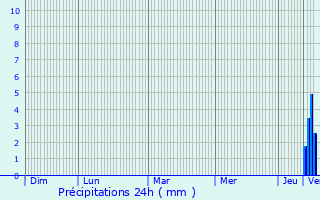 Graphique des précipitations prvues pour Jayac