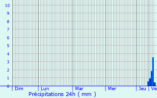 Graphique des précipitations prvues pour Dubnany