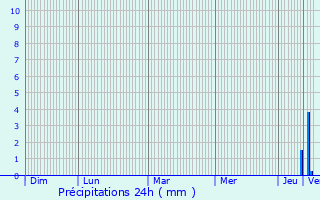 Graphique des précipitations prvues pour Kreiensen