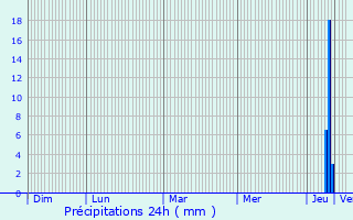 Graphique des précipitations prvues pour Torroella de Montgr