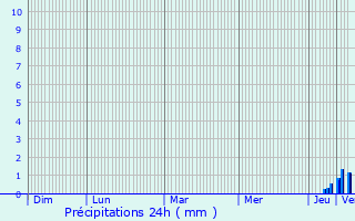 Graphique des précipitations prvues pour Brank