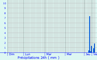 Graphique des précipitations prvues pour Werdau
