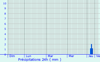 Graphique des précipitations prvues pour Saint-Nicolas-de-Pierrepont