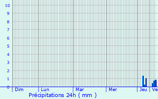 Graphique des précipitations prvues pour Ampfing