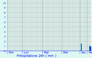 Graphique des précipitations prvues pour Timelkam