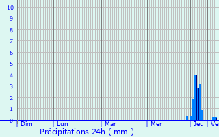 Graphique des précipitations prvues pour Arvigna