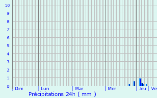 Graphique des précipitations prvues pour Lupiac