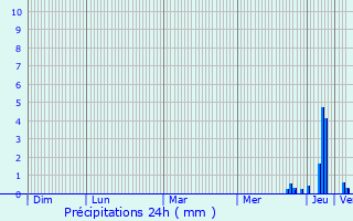 Graphique des précipitations prvues pour Niedernhausen