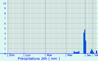 Graphique des précipitations prvues pour Lescure-Jaoul