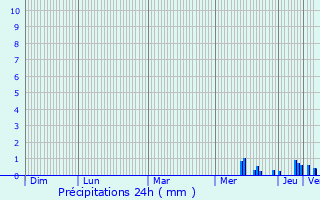 Graphique des précipitations prvues pour Dun-sur-Auron